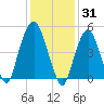 North Secaucus tide chart for Saturday, January 31, 2026