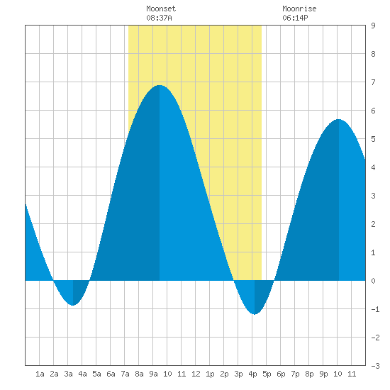 North Secaucus tide chart for Sunday, January 4, 2026