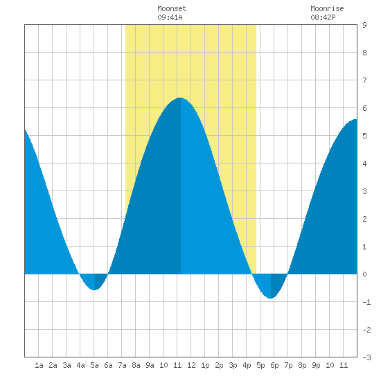 North Secaucus tide chart for Tuesday, January 6, 2026