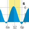 North Secaucus tide chart for Tuesday, January 6, 2026
