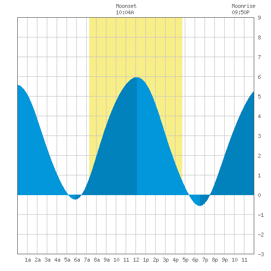 North Secaucus tide chart for Wednesday, January 7, 2026