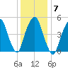 North Secaucus tide chart for Wednesday, January 7, 2026