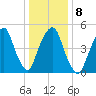 North Secaucus tide chart for Thursday, January 8, 2026