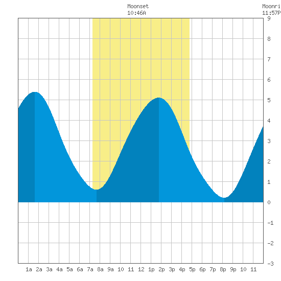 North Secaucus tide chart for Friday, January 9, 2026