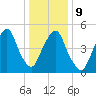 North Secaucus tide chart for Friday, January 9, 2026
