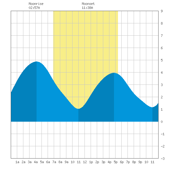 North Secaucus tide chart for Wednesday, February 11, 2026
