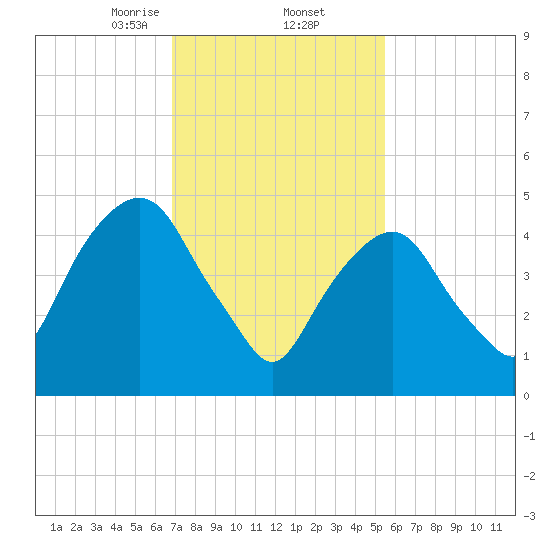 North Secaucus tide chart for Thursday, February 12, 2026