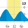 North Secaucus tide chart for Thursday, February 12, 2026