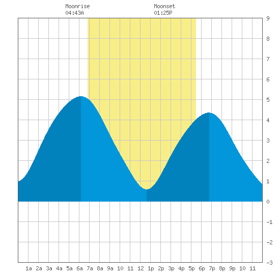 North Secaucus tide chart for Friday, February 13, 2026