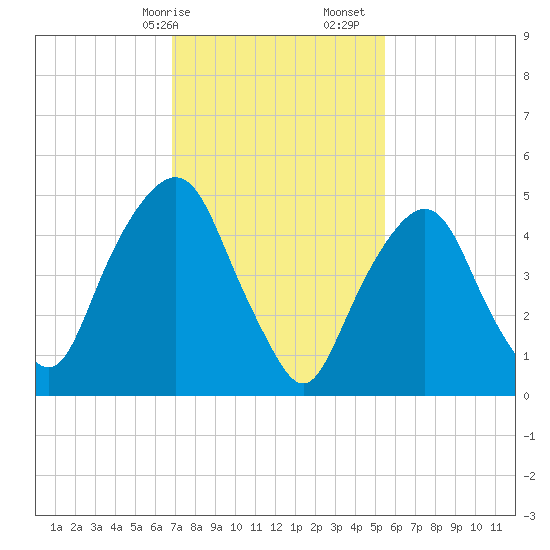 North Secaucus tide chart for Saturday, February 14, 2026