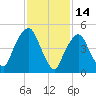 North Secaucus tide chart for Saturday, February 14, 2026