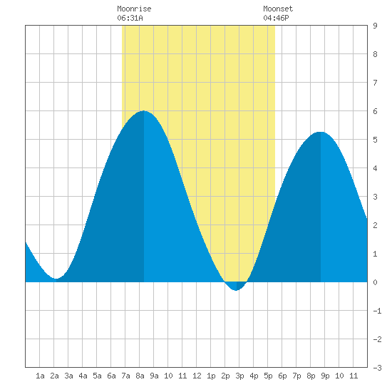 North Secaucus tide chart for Monday, February 16, 2026