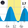 North Secaucus tide chart for Tuesday, February 17, 2026