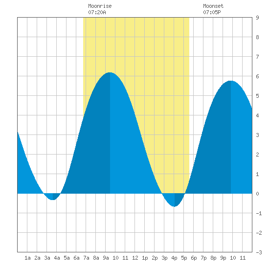 North Secaucus tide chart for Wednesday, February 18, 2026