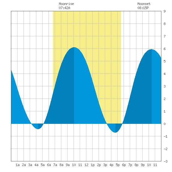 North Secaucus tide chart for Thursday, February 19, 2026