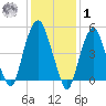 North Secaucus tide chart for Sunday, February 1, 2026