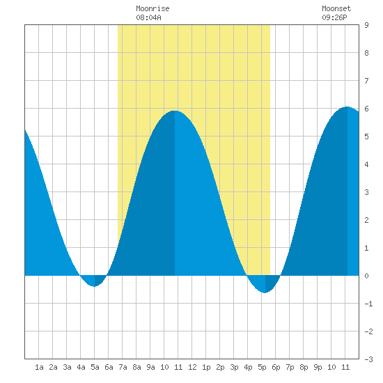 North Secaucus tide chart for Friday, February 20, 2026