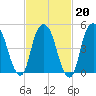 North Secaucus tide chart for Friday, February 20, 2026