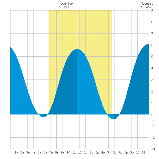 North Secaucus tide chart for Saturday, February 21, 2026