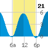 North Secaucus tide chart for Saturday, February 21, 2026
