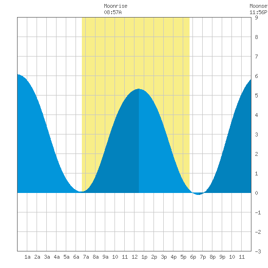 North Secaucus tide chart for Sunday, February 22, 2026