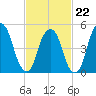 North Secaucus tide chart for Sunday, February 22, 2026
