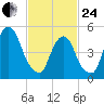 North Secaucus tide chart for Tuesday, February 24, 2026