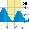 North Secaucus tide chart for Wednesday, February 25, 2026