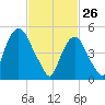 North Secaucus tide chart for Thursday, February 26, 2026