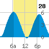 North Secaucus tide chart for Saturday, February 28, 2026