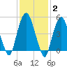 North Secaucus tide chart for Monday, February 2, 2026