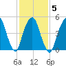 North Secaucus tide chart for Thursday, February 5, 2026