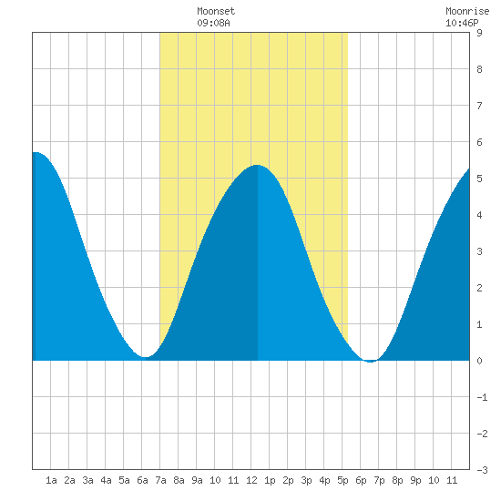 North Secaucus tide chart for Friday, February 6, 2026