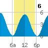 North Secaucus tide chart for Friday, February 6, 2026
