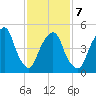 North Secaucus tide chart for Saturday, February 7, 2026