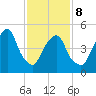 North Secaucus tide chart for Sunday, February 8, 2026