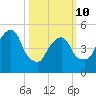 North Secaucus tide chart for Tuesday, March 10, 2026