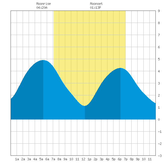 North Secaucus tide chart for Friday, March 13, 2026