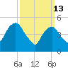 North Secaucus tide chart for Friday, March 13, 2026