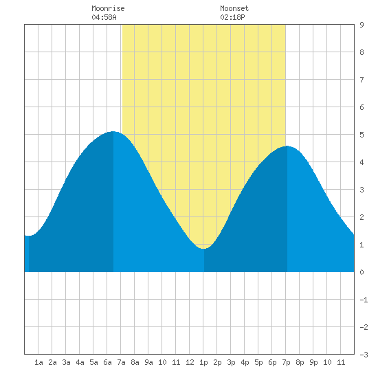 North Secaucus tide chart for Saturday, March 14, 2026