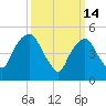 North Secaucus tide chart for Saturday, March 14, 2026