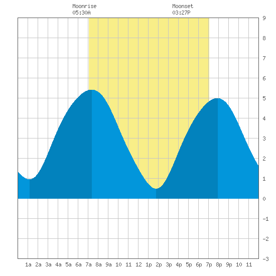 North Secaucus tide chart for Sunday, March 15, 2026
