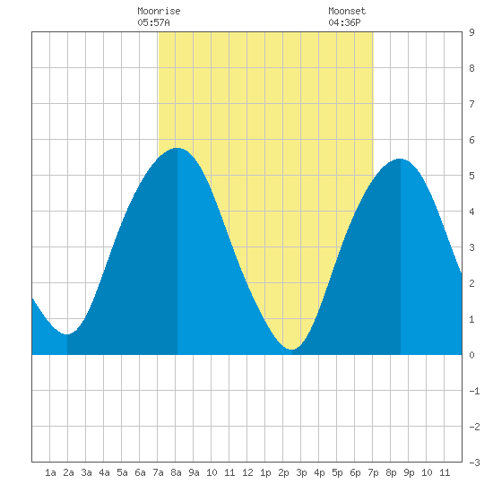 North Secaucus tide chart for Monday, March 16, 2026