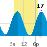 North Secaucus tide chart for Tuesday, March 17, 2026