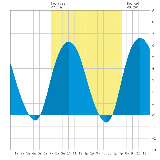 North Secaucus tide chart for Thursday, March 19, 2026