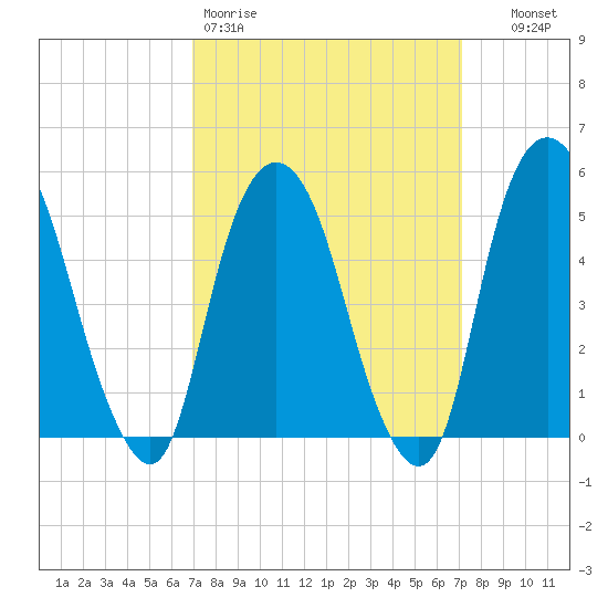 North Secaucus tide chart for Friday, March 20, 2026