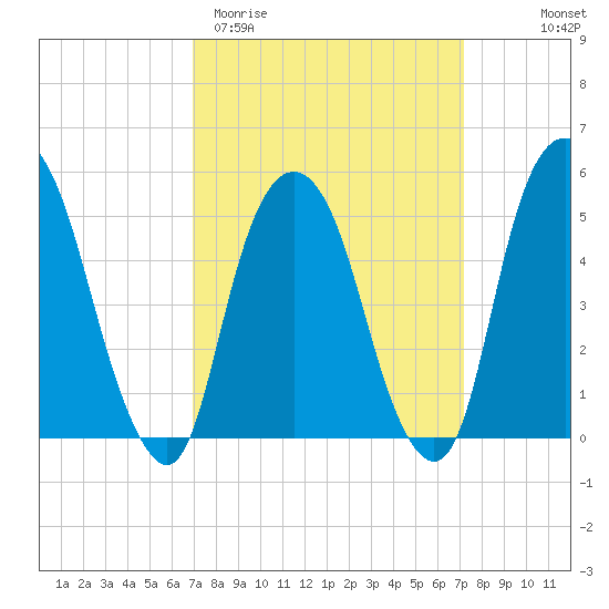 North Secaucus tide chart for Saturday, March 21, 2026