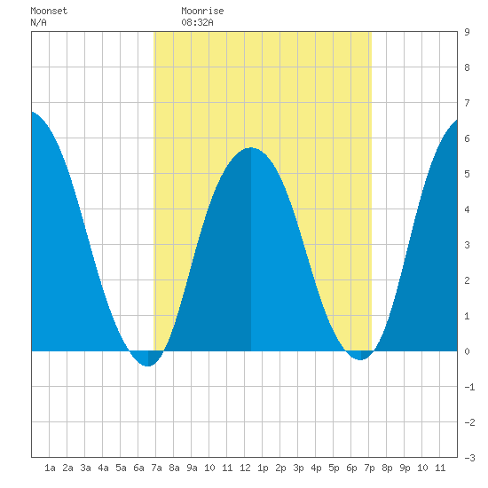 North Secaucus tide chart for Sunday, March 22, 2026