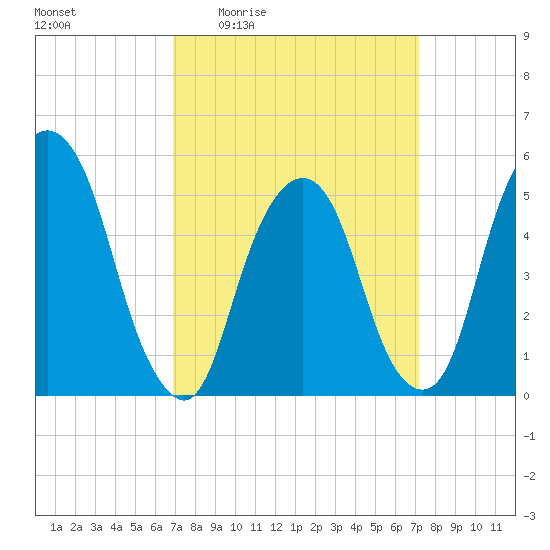 North Secaucus tide chart for Monday, March 23, 2026