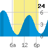 North Secaucus tide chart for Tuesday, March 24, 2026